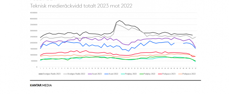 Årsrapport Poddindex och Poddlyssnande 2023